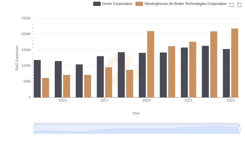 R&D Insights: How Westinghouse Air Brake Technologies Corporation and Dover Corporation Allocate Funds