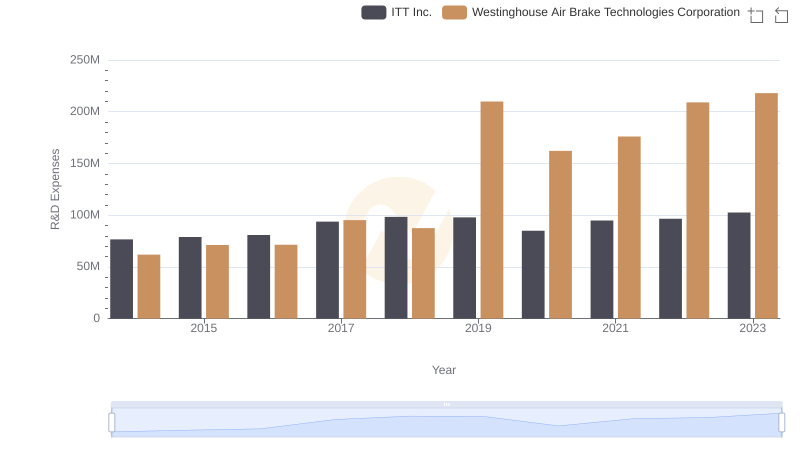 R&D Insights: How Westinghouse Air Brake Technologies Corporation and ITT Inc. Allocate Funds