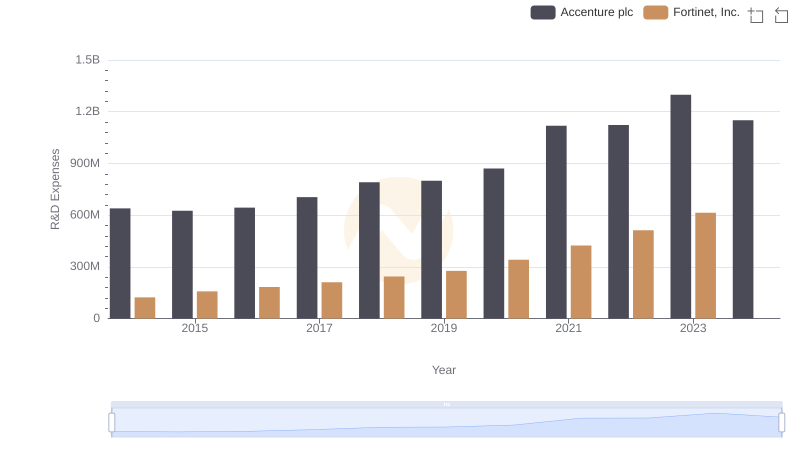 R&D Spending Showdown: Accenture plc vs Fortinet, Inc.