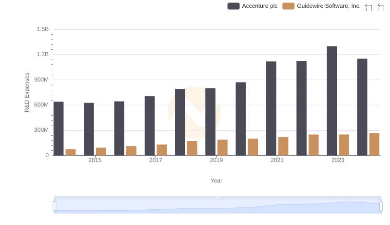 R&D Spending Showdown: Accenture plc vs Guidewire Software, Inc.