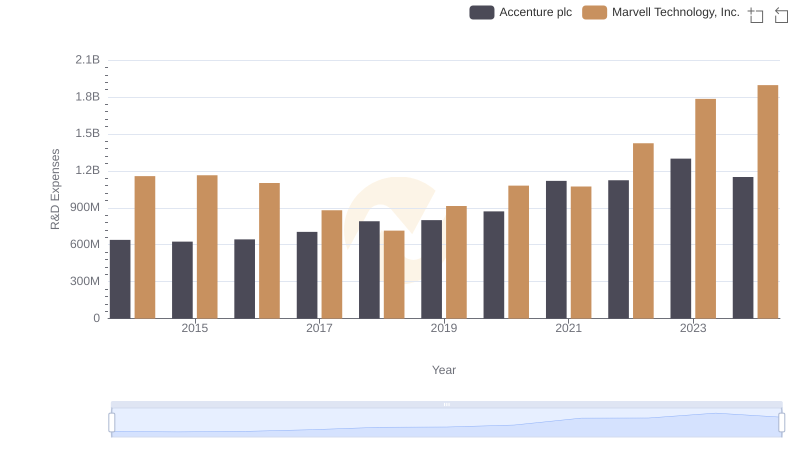 R&D Spending Showdown: Accenture plc vs Marvell Technology, Inc.