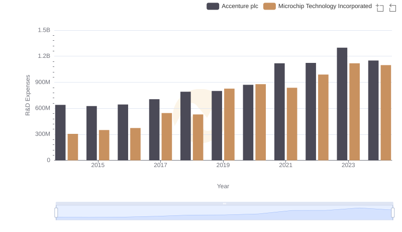 R&D Spending Showdown: Accenture plc vs Microchip Technology Incorporated
