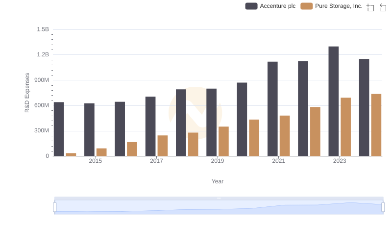 R&D Spending Showdown: Accenture plc vs Pure Storage, Inc.