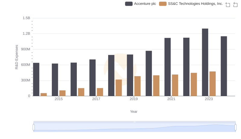 R&D Spending Showdown: Accenture plc vs SS&C Technologies Holdings, Inc.