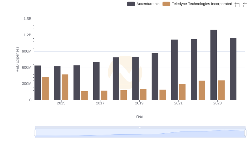 R&D Spending Showdown: Accenture plc vs Teledyne Technologies Incorporated