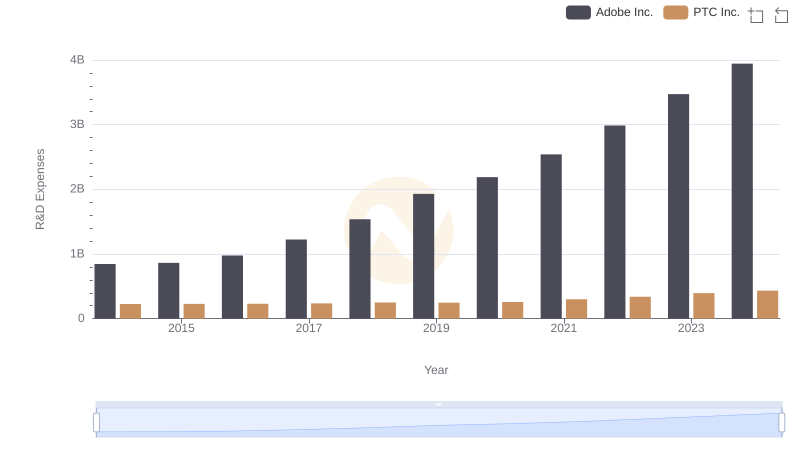 R&D Spending Showdown: Adobe Inc. vs PTC Inc.