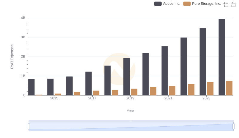 R&D Spending Showdown: Adobe Inc. vs Pure Storage, Inc.
