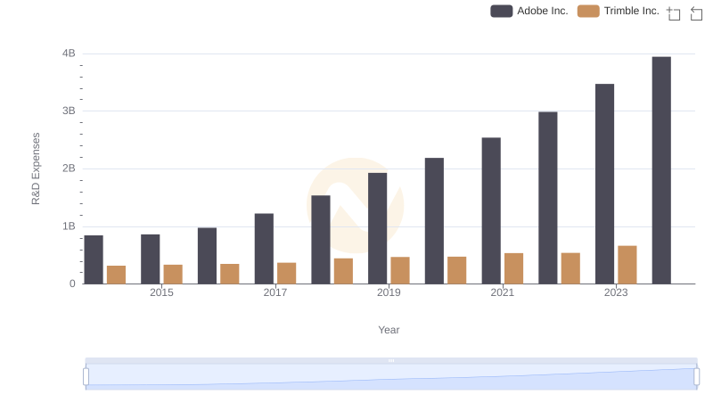 R&D Spending Showdown: Adobe Inc. vs Trimble Inc.