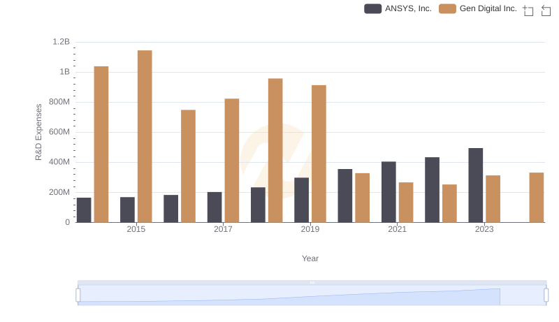 R&D Spending Showdown: ANSYS, Inc. vs Gen Digital Inc.
