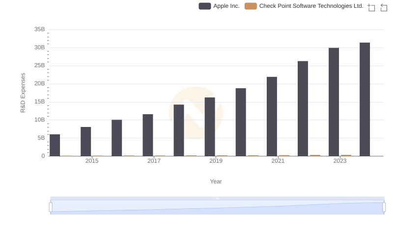 R&D Spending Showdown: Apple Inc. vs Check Point Software Technologies Ltd.