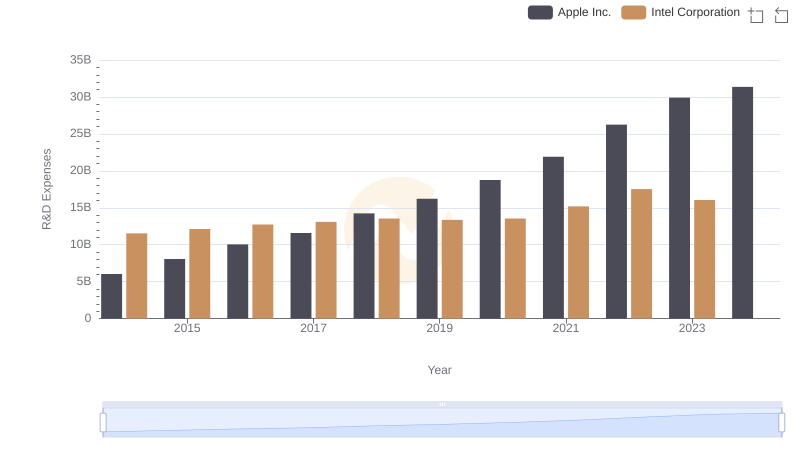 R&D Spending Showdown: Apple Inc. vs Intel Corporation