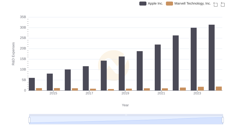 R&D Spending Showdown: Apple Inc. vs Marvell Technology, Inc.