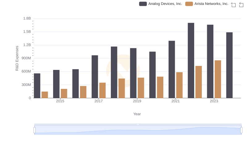 R&D Spending Showdown: Arista Networks, Inc. vs Analog Devices, Inc.