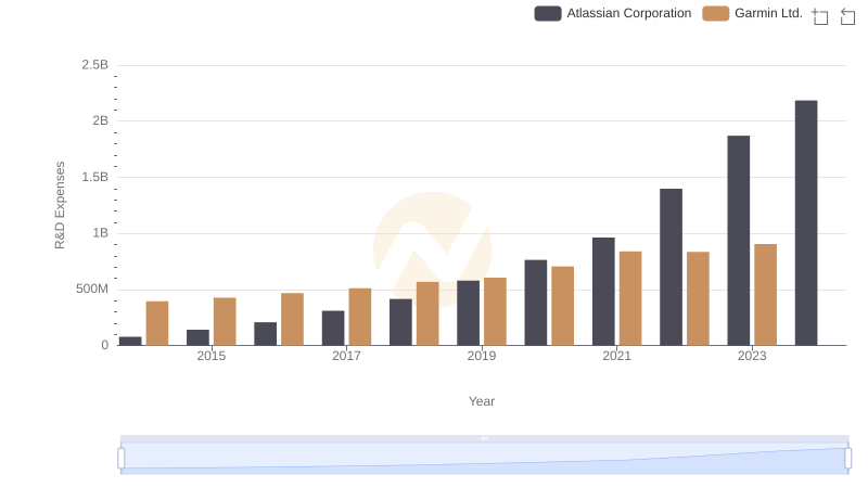 R&D Spending Showdown: Atlassian Corporation vs Garmin Ltd.