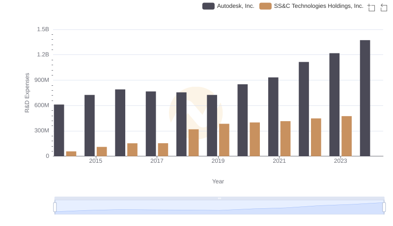 R&D Spending Showdown: Autodesk, Inc. vs SS&C Technologies Holdings, Inc.