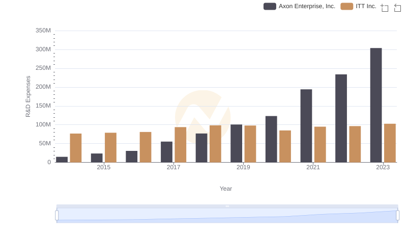 R&D Spending Showdown: Axon Enterprise, Inc. vs ITT Inc.