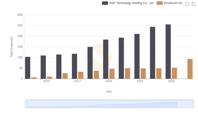 R&D Spending Showdown: Broadcom Inc. vs ASE Technology Holding Co., Ltd.