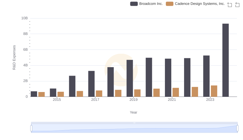 R&D Spending Showdown: Broadcom Inc. vs Cadence Design Systems, Inc.