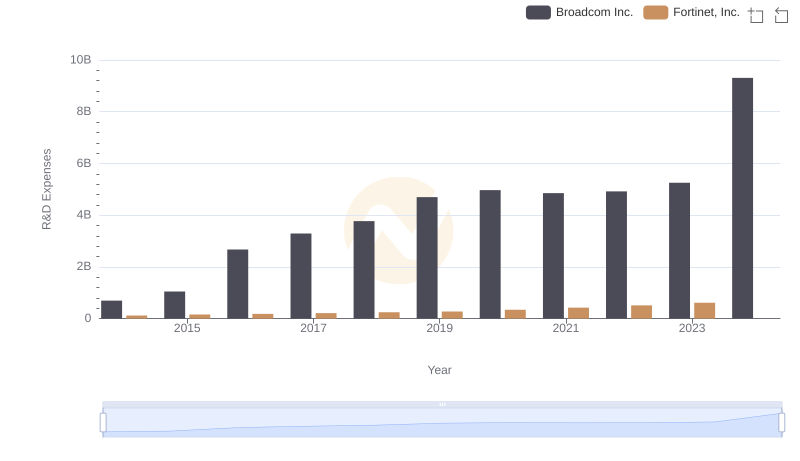 R&D Spending Showdown: Broadcom Inc. vs Fortinet, Inc.