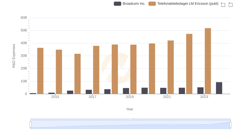 R&D Spending Showdown: Broadcom Inc. vs Telefonaktiebolaget LM Ericsson (publ)