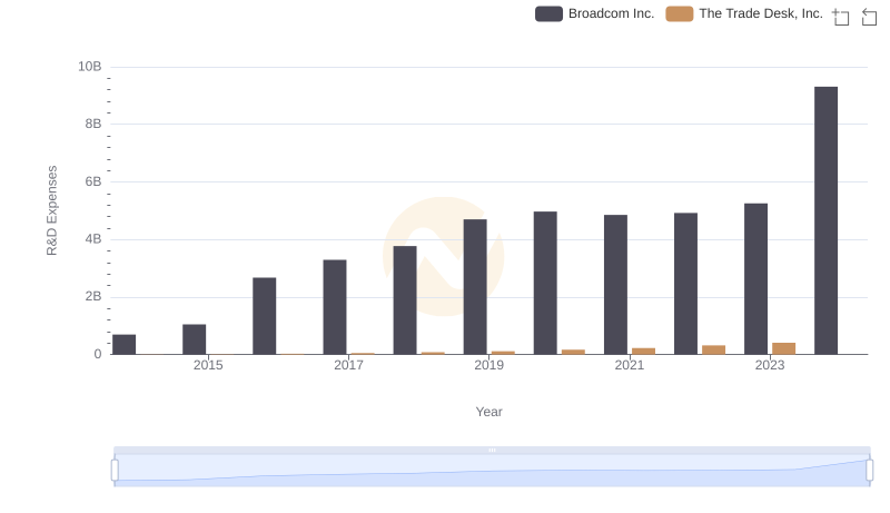 R&D Spending Showdown: Broadcom Inc. vs The Trade Desk, Inc.