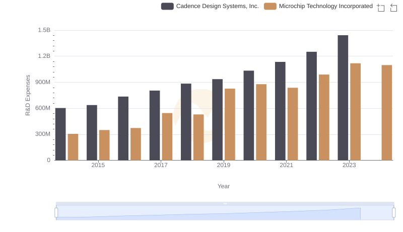 R&D Spending Showdown: Cadence Design Systems, Inc. vs Microchip Technology Incorporated