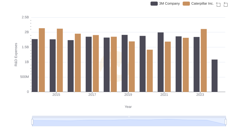 R&D Spending Showdown: Caterpillar Inc. vs 3M Company