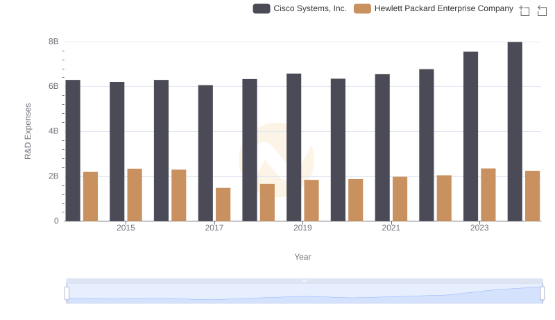 R&D Spending Showdown: Cisco Systems, Inc. vs Hewlett Packard Enterprise Company