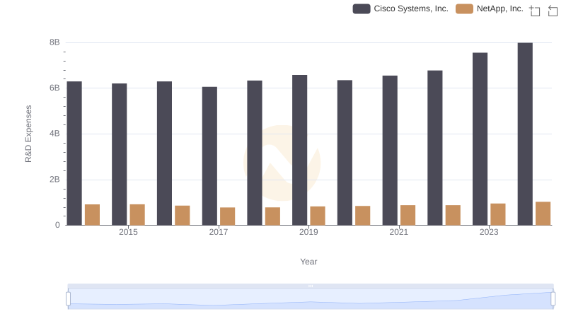 R&D Spending Showdown: Cisco Systems, Inc. vs NetApp, Inc.