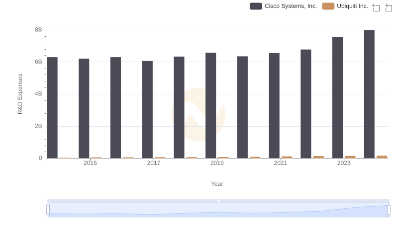 R&D Spending Showdown: Cisco Systems, Inc. vs Ubiquiti Inc.
