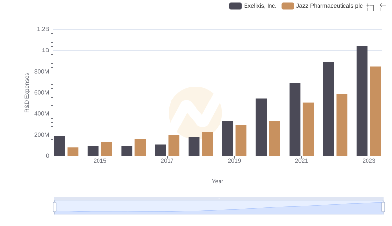 R&D Spending Showdown: Exelixis, Inc. vs Jazz Pharmaceuticals plc