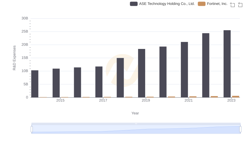 R&D Spending Showdown: Fortinet, Inc. vs ASE Technology Holding Co., Ltd.