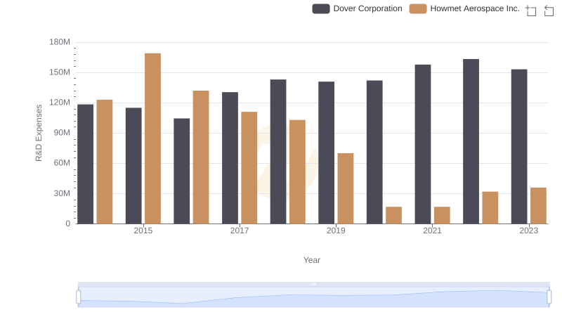 R&D Spending Showdown: Howmet Aerospace Inc. vs Dover Corporation
