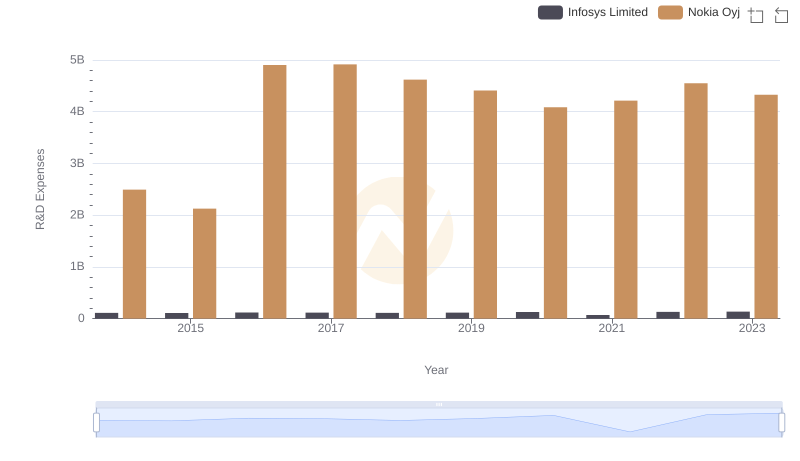 R&D Spending Showdown: Infosys Limited vs Nokia Oyj