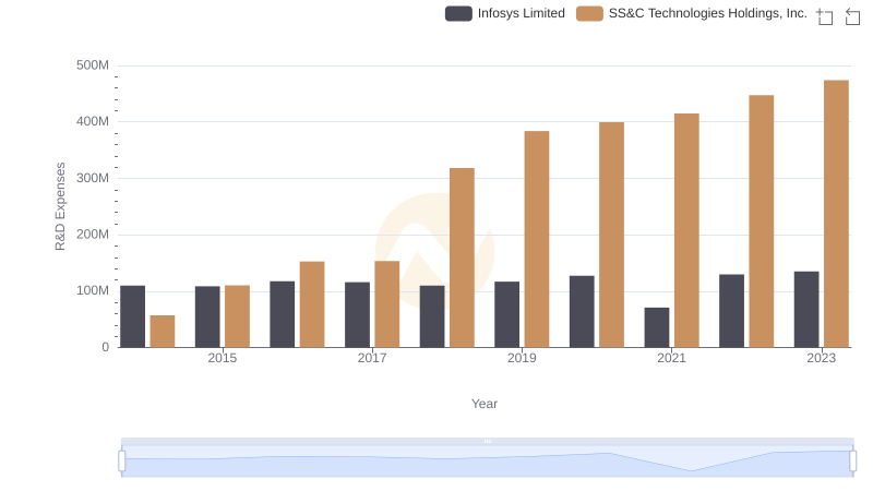 R&D Spending Showdown: Infosys Limited vs SS&C Technologies Holdings, Inc.
