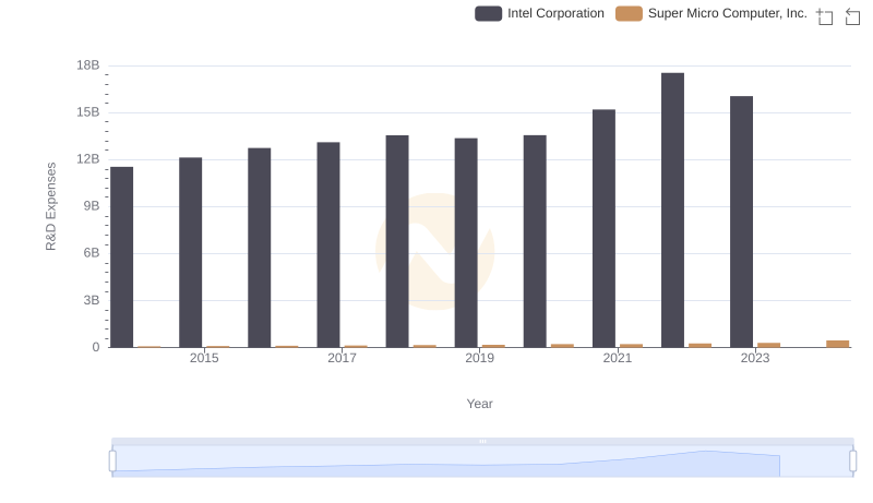 R&D Spending Showdown: Intel Corporation vs Super Micro Computer, Inc.
