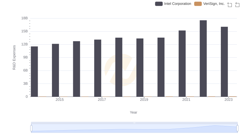 R&D Spending Showdown: Intel Corporation vs VeriSign, Inc.