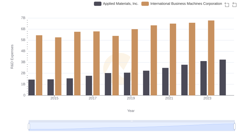 R&D Spending Showdown: International Business Machines Corporation vs Applied Materials, Inc.