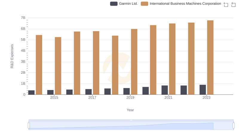 R&D Spending Showdown: International Business Machines Corporation vs Garmin Ltd.