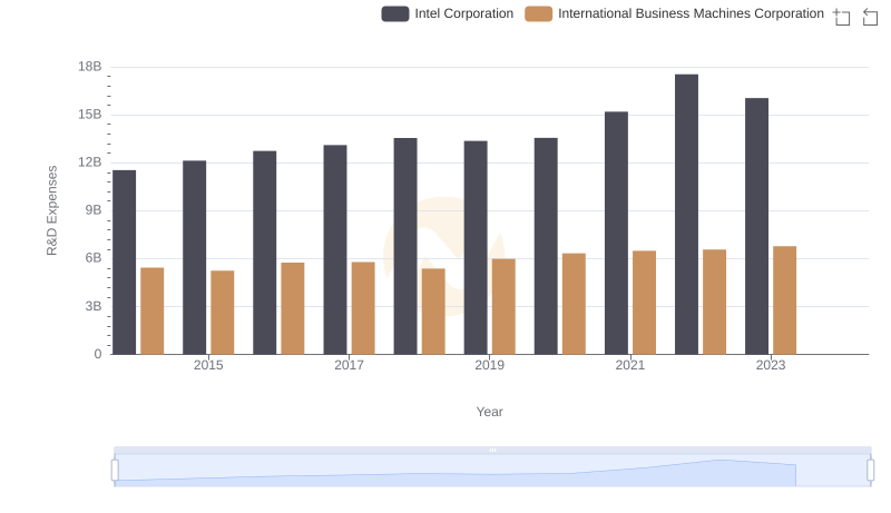 R&D Spending Showdown: International Business Machines Corporation vs Intel Corporation