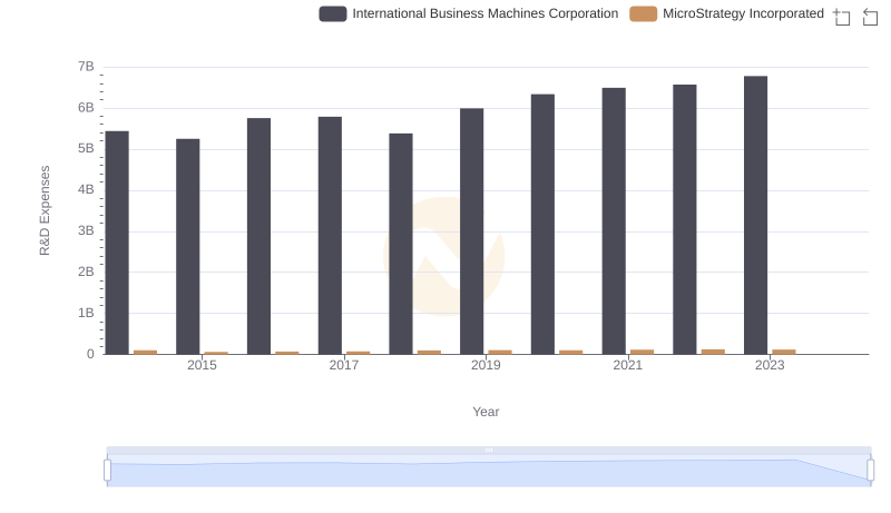 R&D Spending Showdown: International Business Machines Corporation vs MicroStrategy Incorporated