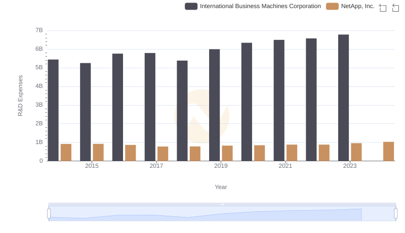 R&D Spending Showdown: International Business Machines Corporation vs NetApp, Inc.