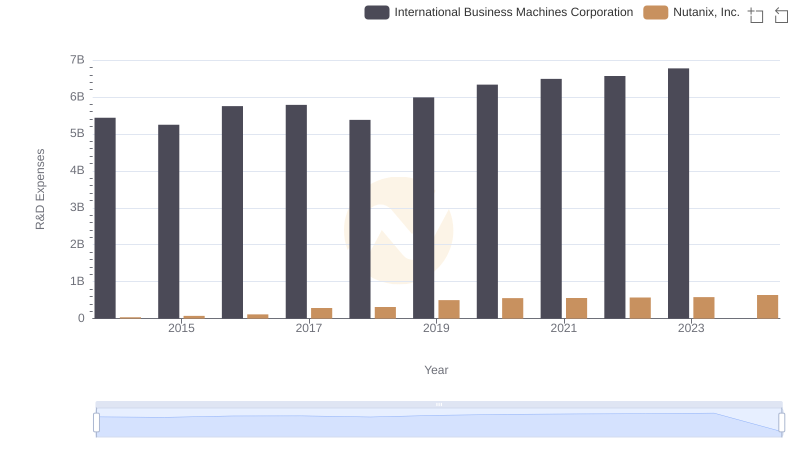 R&D Spending Showdown: International Business Machines Corporation vs Nutanix, Inc.