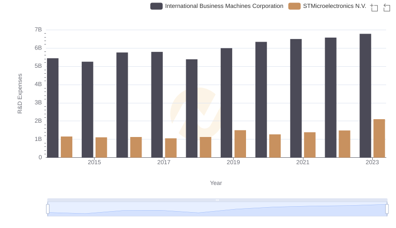 R&D Spending Showdown: International Business Machines Corporation vs STMicroelectronics N.V.