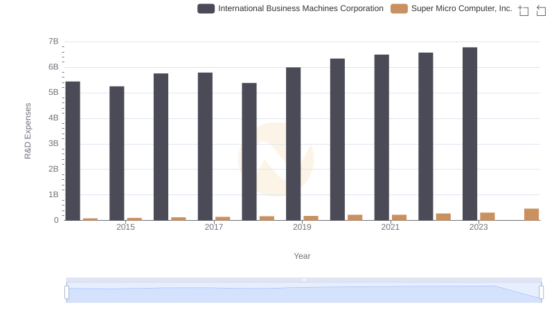 R&D Spending Showdown: International Business Machines Corporation vs Super Micro Computer, Inc.