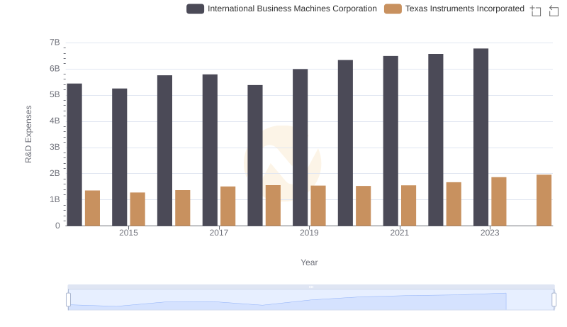 R&D Spending Showdown: International Business Machines Corporation vs Texas Instruments Incorporated