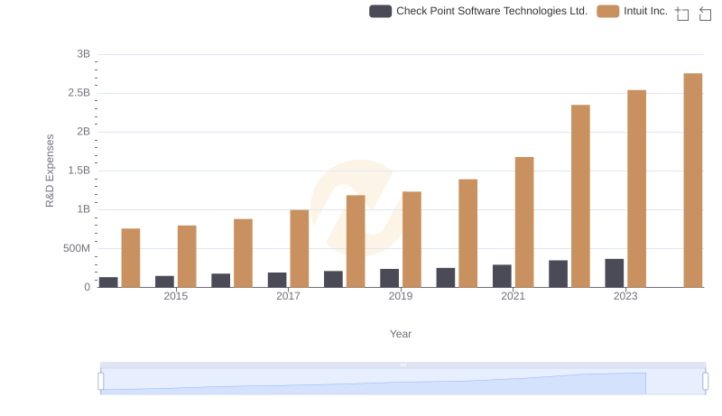 R&D Spending Showdown: Intuit Inc. vs Check Point Software Technologies Ltd.