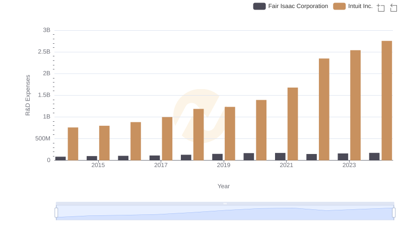 R&D Spending Showdown: Intuit Inc. vs Fair Isaac Corporation