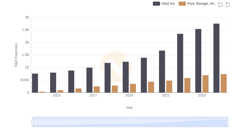 R&D Spending Showdown: Intuit Inc. vs Pure Storage, Inc.