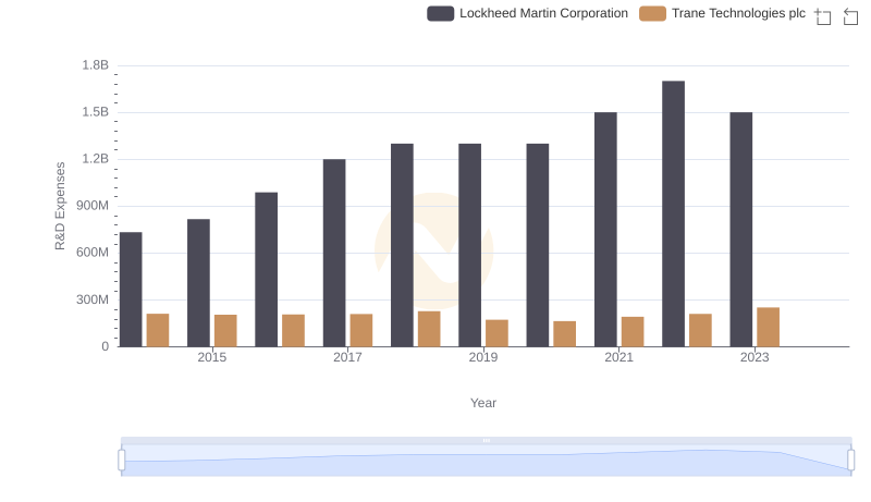 R&D Spending Showdown: Lockheed Martin Corporation vs Trane Technologies plc